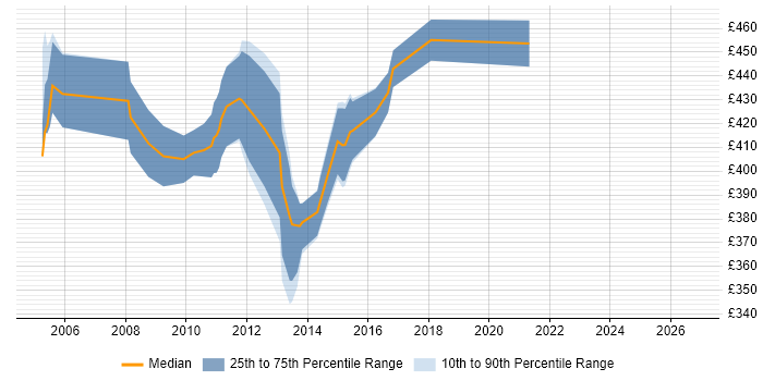 Contractor daily rate distribution trend for EMC Storage Engineer job vacancies in Central London
