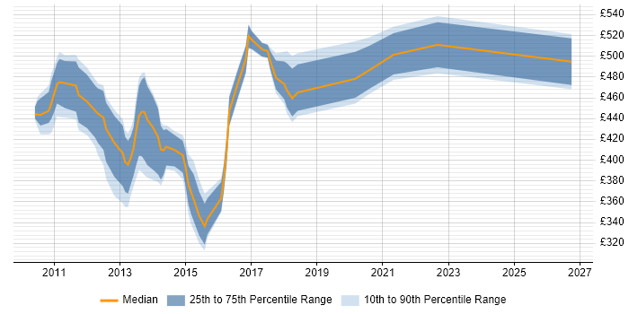 Contractor daily rate distribution trend for jobs in Central London citing EMC VMAX