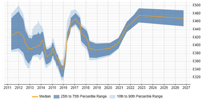 Contractor daily rate distribution trend for jobs in Central London citing EMC VNX