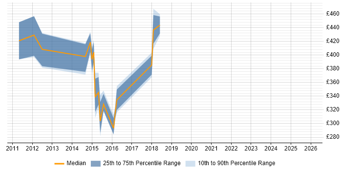 Contractor daily rate distribution trend for jobs in Central London citing EMC VPLEX