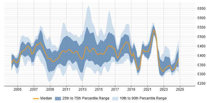 Contractor daily rate distribution trend for jobs in Central London citing EMC