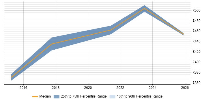 Contractor daily rate distribution trend for jobs in Central London citing Empathy Maps