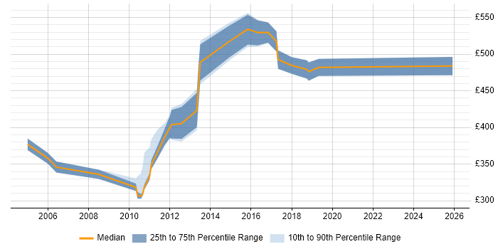 Contractor daily rate distribution trend for jobs in Central London citing EMV