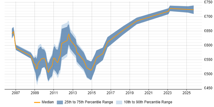 Contractor daily rate distribution trend for Endur Analyst job vacancies in Central London