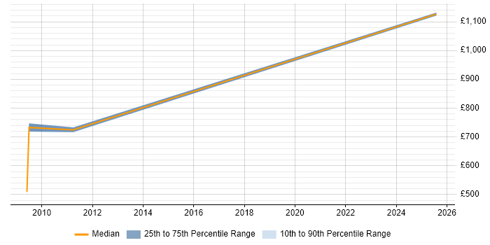 Contractor daily rate distribution trend for Endur Architect job vacancies in Central London