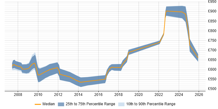 Contractor daily rate distribution trend for Endur Developer job vacancies in Central London