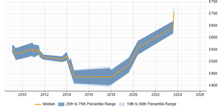 Contractor daily rate distribution trend for Energy Trading Business Analyst job vacancies in Central London