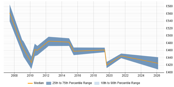 Contractor daily rate distribution trend for Engineering Specialist job vacancies in Central London