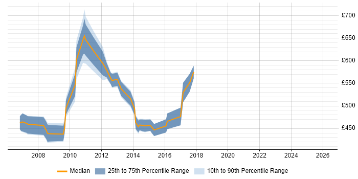 Contractor daily rate distribution trend for Enterprise Consultant job vacancies in Central London