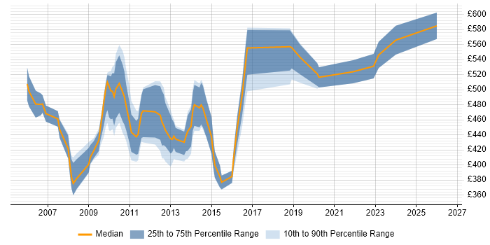 Contractor daily rate distribution trend for jobs in Central London citing Enterprise Content Management