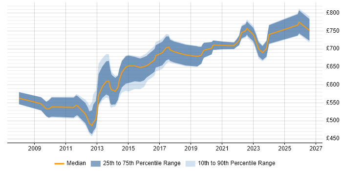 Contractor daily rate distribution trend for Enterprise Data Architect job vacancies in Central London