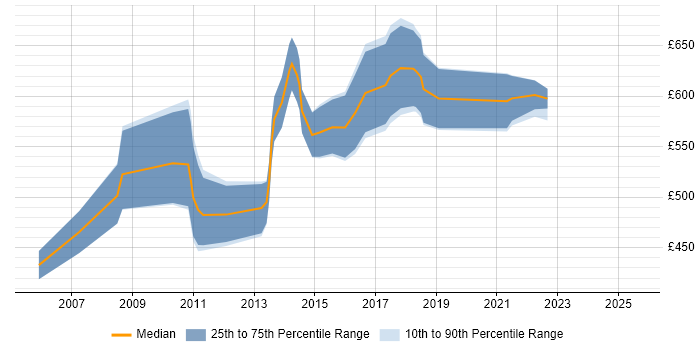 Contractor daily rate distribution trend for jobs in Central London citing Enterprise Data Management Contractor daily rate distribution trend for jobs in Central London citing Enterprise Data Management