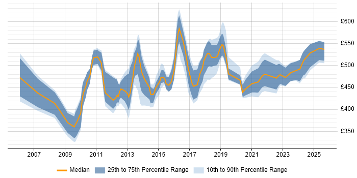 Contractor daily rate distribution trend for jobs in Central London citing Enterprise Data Warehouse Contractor daily rate distribution trend for jobs in Central London citing Enterprise Data Warehouse