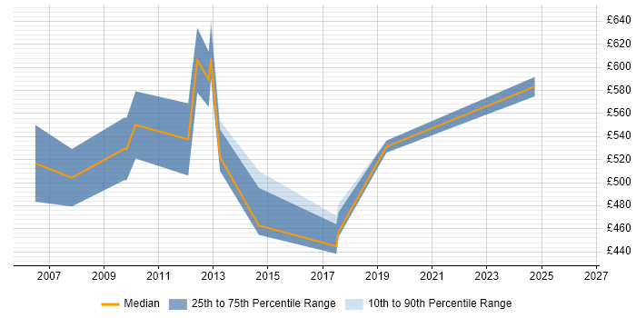 Contractor daily rate distribution trend for jobs in Central London citing Enterprise Modelling
