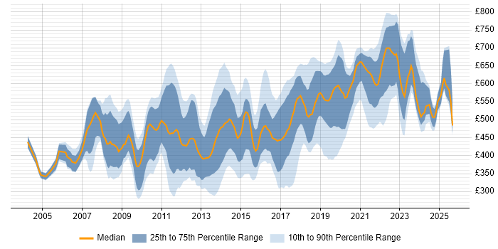 Contractor daily rate distribution trend for jobs in Central London citing Enterprise Software
