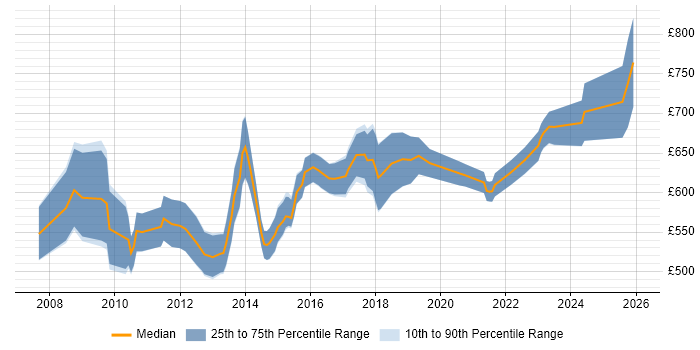 Contractor daily rate distribution trend for Enterprise Solutions Architect job vacancies in Central London