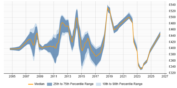 Contractor daily rate distribution trend for jobs in Central London citing Enterprise Storage