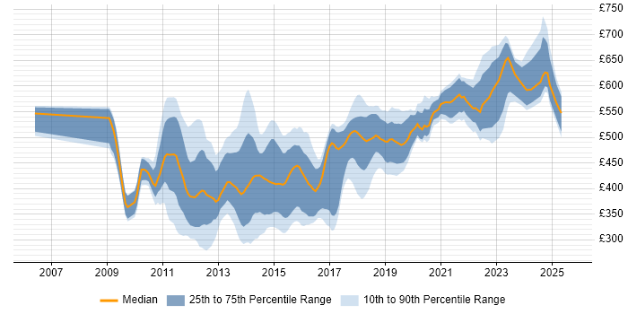 Contractor daily rate distribution trend for jobs in Central London citing Entity Framework