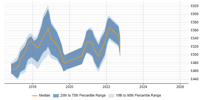 Contractor daily rate distribution trend for jobs in Central London citing Enzyme