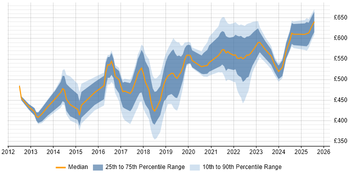 Contractor daily rate distribution trend for jobs in Central London citing Epics