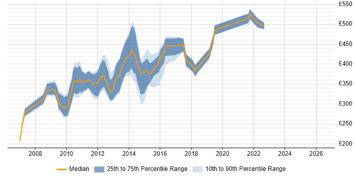 Contractor daily rate distribution trend for jobs in Central London citing EPiServer