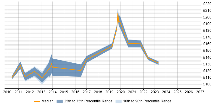 Contractor daily rate distribution trend for EPoS Engineer job vacancies in Central London
