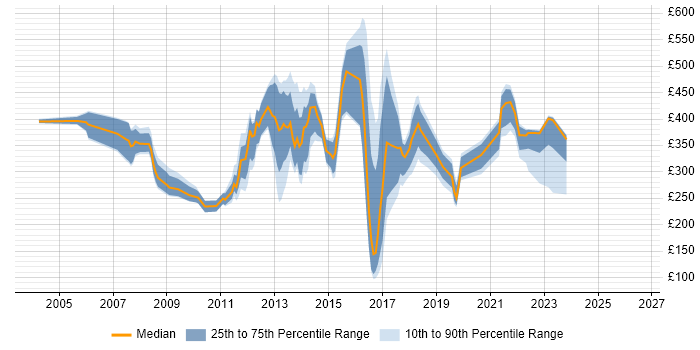 Contractor daily rate distribution trend for jobs in Central London citing EPoS