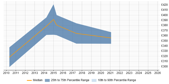 Contractor daily rate distribution trend for jobs in Central London citing ePrescribing