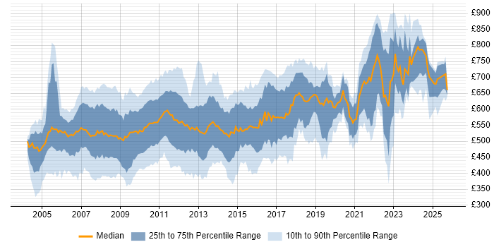 Contractor daily rate distribution trend for jobs in Central London citing Equities