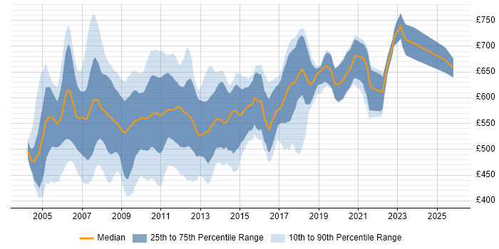Contractor daily rate distribution trend for jobs in Central London citing Equity Derivative
