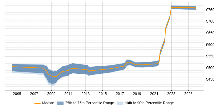 Contractor daily rate distribution trend for jobs in Central London citing ER Studio
