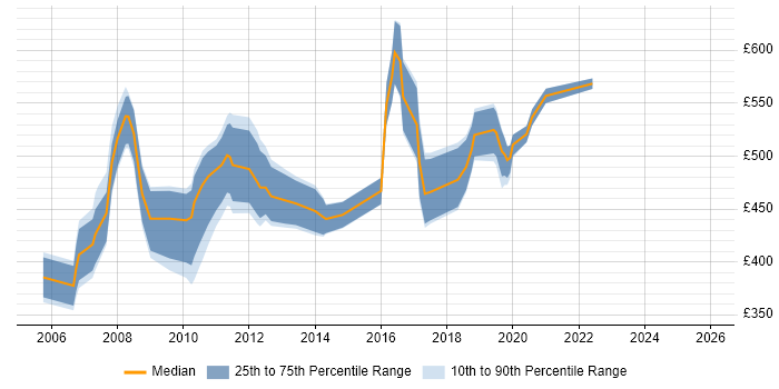 Contractor daily rate distribution trend for jobs in Central London citing ERD