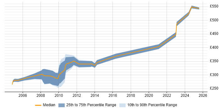 Contractor daily rate distribution trend for jobs in Central London citing Ericsson Contractor daily rate distribution trend for jobs in Central London citing Ericsson