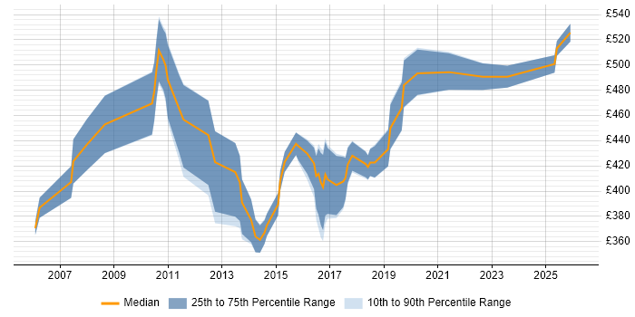 Contractor daily rate distribution trend for ERP Analyst job vacancies in Central London