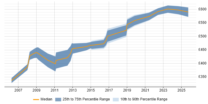 Contractor daily rate distribution trend for ERP Consultant job vacancies in Central London