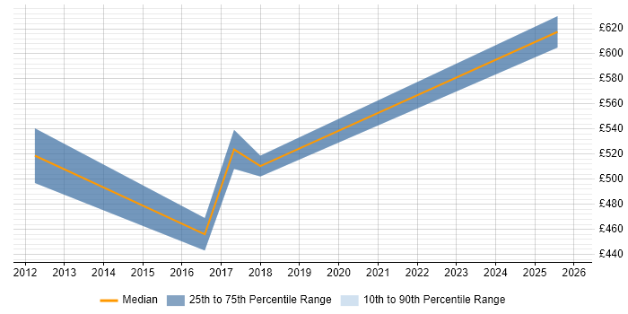 Contractor daily rate distribution trend for ERP Specialist job vacancies in Central London