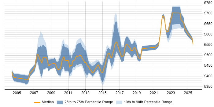 Contractor daily rate distribution trend for jobs in Central London citing ERwin Contractor daily rate distribution trend for jobs in Central London citing ERwin