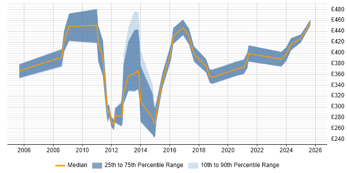 Contractor daily rate distribution trend for jobs in Central London citing Escalation Management