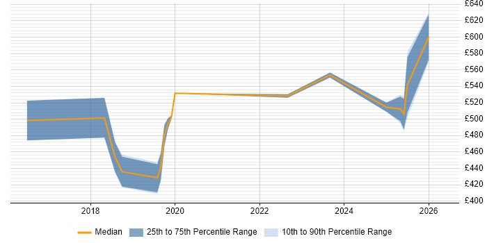 Contractor daily rate distribution trend for jobs in Central London citing Ethernet VPN
