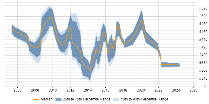 Contractor daily rate distribution trend for ETL Analyst job vacancies in Central London Contractor daily rate distribution trend for ETL Analyst job vacancies in Central London