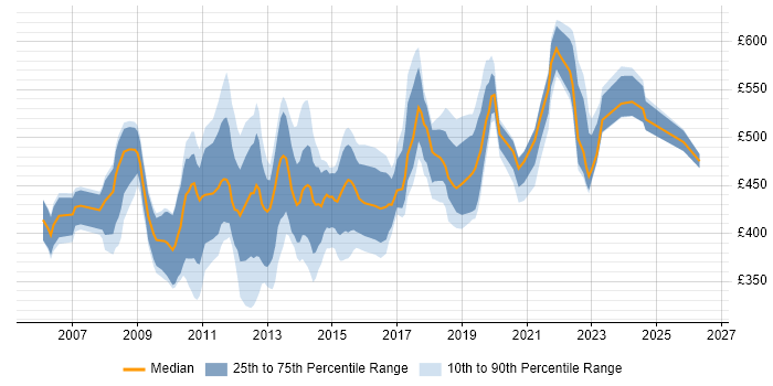 Contractor daily rate distribution trend for jobs in Central London citing ETL Development