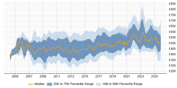 Contractor daily rate distribution trend for jobs in Central London citing ETL