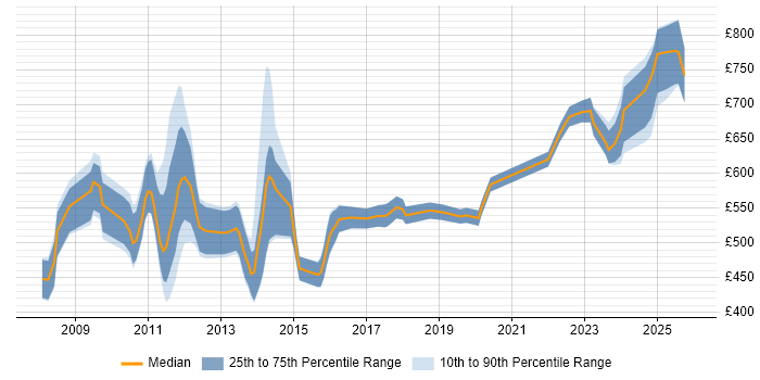 Contractor daily rate distribution trend for jobs in Central London citing ETRM