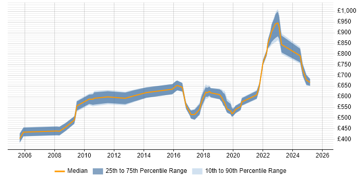 Contractor daily rate distribution trend for jobs in Central London citing Event-Driven Programming