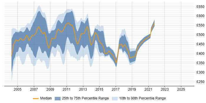 Contractor daily rate distribution trend for Excel VBA Developer job vacancies in Central London