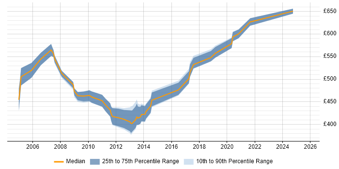 Contractor daily rate distribution trend for Exchange Architect job vacancies in Central London