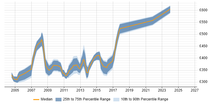 Contractor daily rate distribution trend for Exchange Specialist job vacancies in Central London