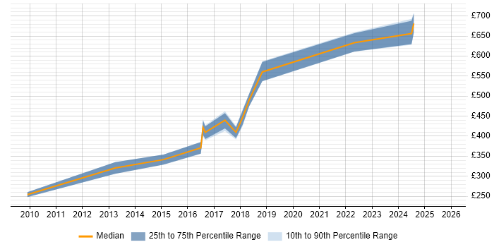 Contractor daily rate distribution trend for jobs in Central London citing Experimental Design