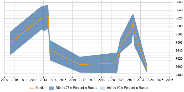 Contractor daily rate distribution trend for jobs in Central London citing Exploratory Analysis