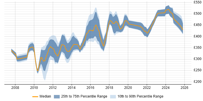Contractor daily rate distribution trend for jobs in Central London citing Exploratory Testing